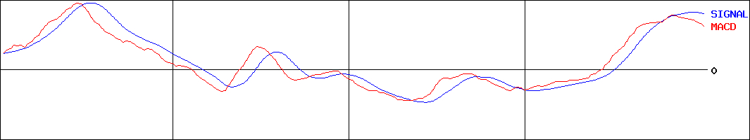 オービック(証券コード:4684)のMACDグラフ