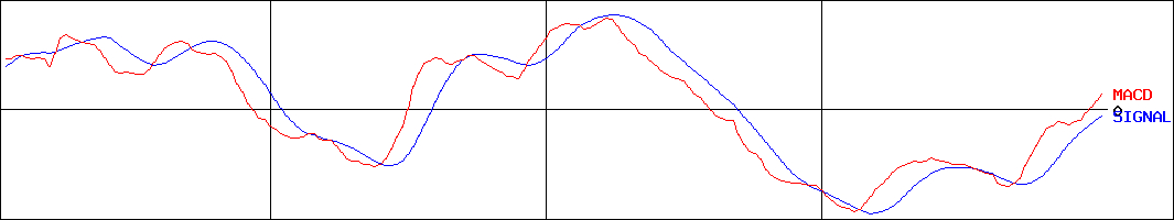 LINEヤフー(証券コード:4689)のMACDグラフ