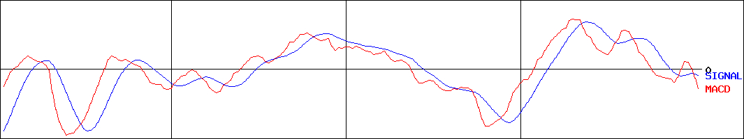 ビー・エム・エル(証券コード:4694)のMACDグラフ