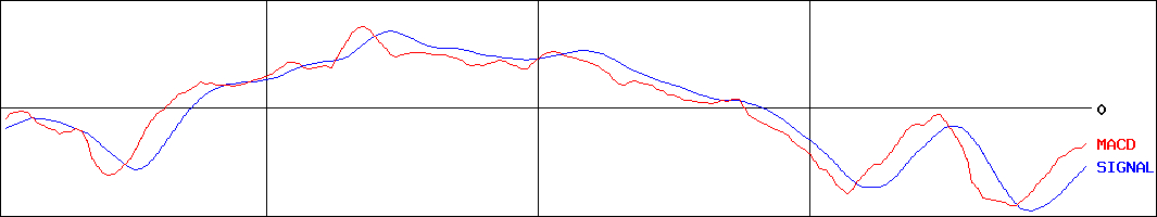 リソー教育(証券コード:4714)のMACDグラフ