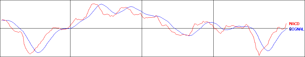 アルファシステムズ(証券コード:4719)のMACDグラフ