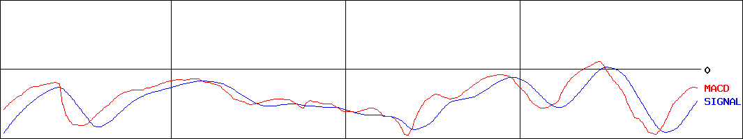 城南進学研究社(証券コード:4720)のMACDグラフ