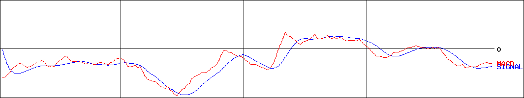 トーセ(証券コード:4728)のMACDグラフ