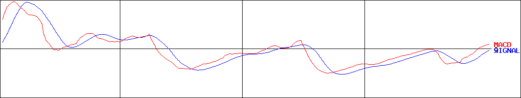 京進(証券コード:4735)のMACDグラフ