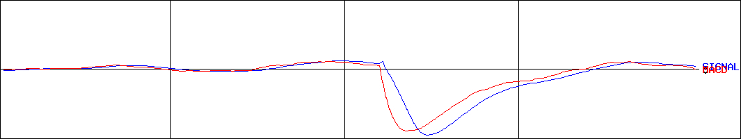 東計電算(証券コード:4746)のMACDグラフ