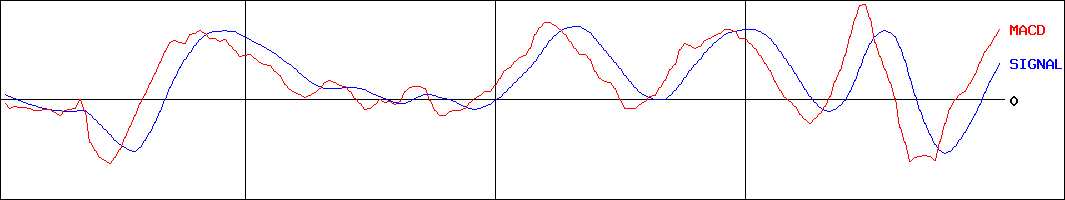 サイバーエージェント(証券コード:4751)のMACDグラフ
