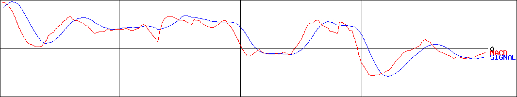 昭和システムエンジニアリング(証券コード:4752)のMACDグラフ