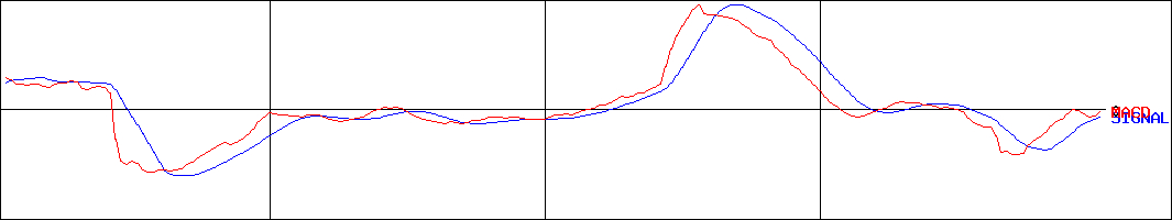 昭和システムエンジニアリング(証券コード:4752)のMACDグラフ