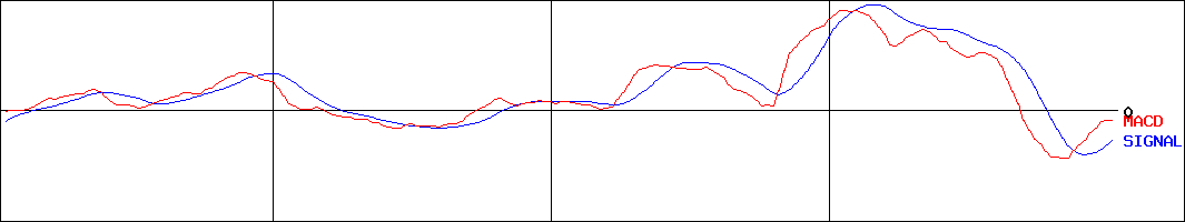 楽天グループ(証券コード:4755)のMACDグラフ