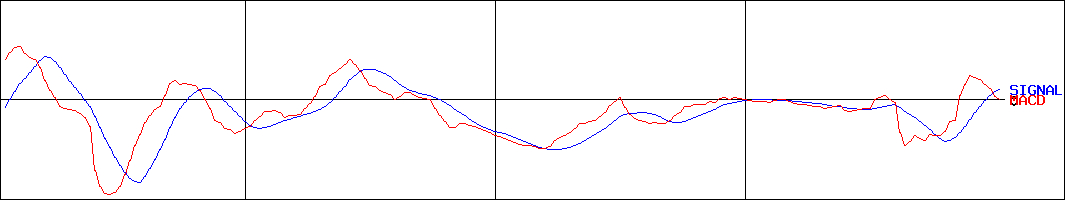 アルファ(証券コード:4760)のMACDグラフ