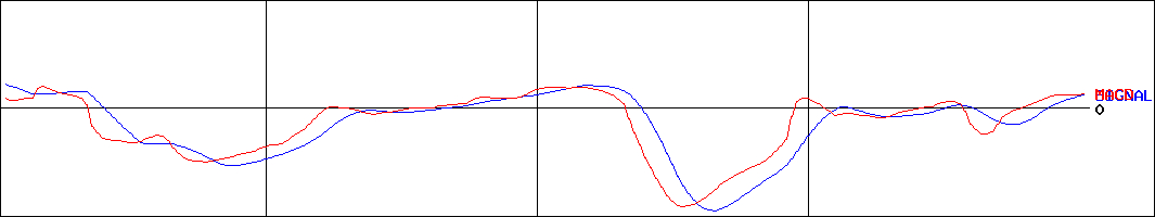 ピーエイ(証券コード:4766)のMACDグラフ