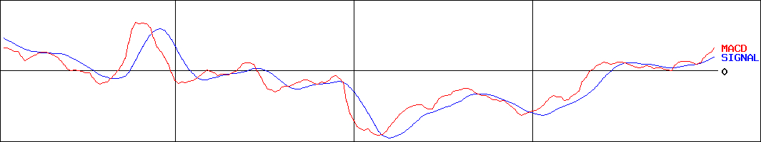 総合メディカル(証券コード:4775)のMACDグラフ