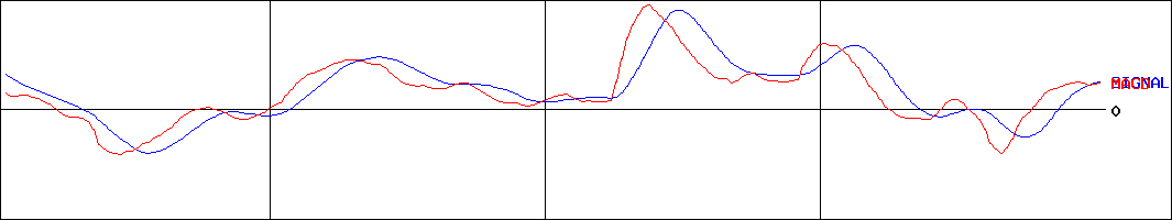 サイボウズ(証券コード:4776)のMACDグラフ