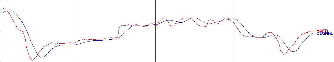 ガーラ(証券コード:4777)のMACDグラフ