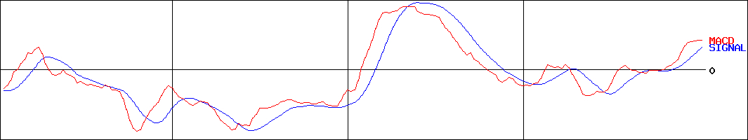 日本ハウズイング(証券コード:4781)のMACDグラフ