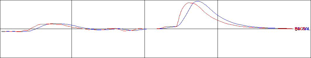 日本ハウズイング(証券コード:4781)のMACDグラフ