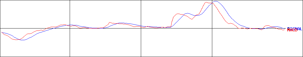 富士通ビー・エス・シー(証券コード:4793)のMACDグラフ