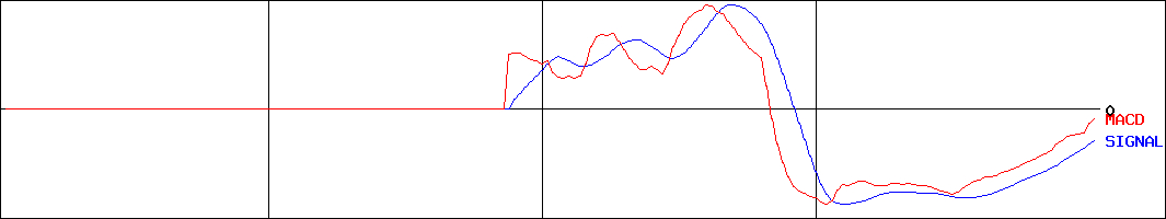 ドリーム・アーツ(証券コード:4811)のMACDグラフ