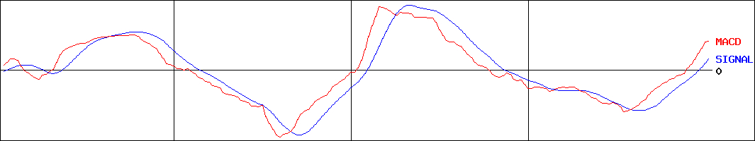 電通総研(証券コード:4812)のMACDグラフ