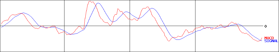 MACD-ＣＩＪ(証券コード:4826)
