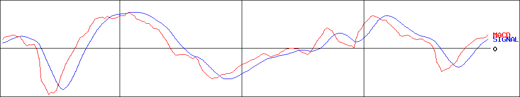 フルキャストホールディングス(証券コード:4848)のMACDグラフ