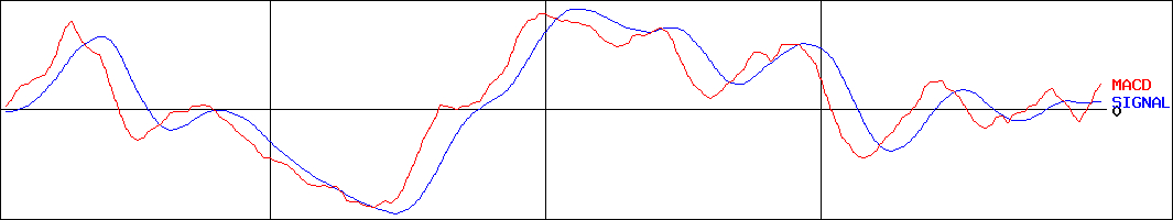 エン・ジャパン(証券コード:4849)のMACDグラフ