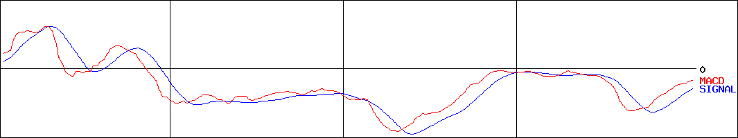 セルソース(証券コード:4880)のMACDグラフ