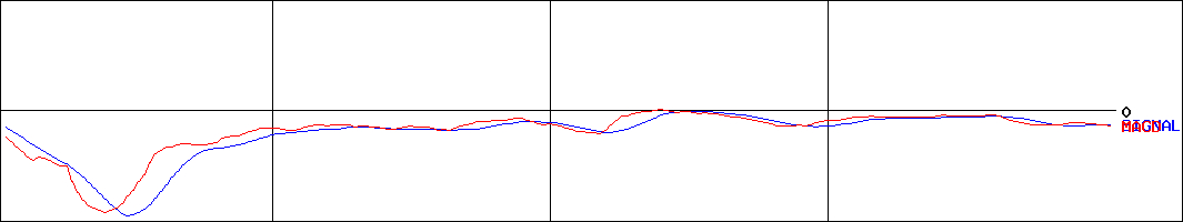 モダリス(証券コード:4883)のMACDグラフ