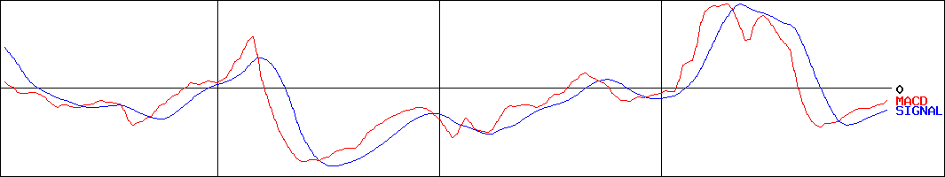 室町ケミカル(証券コード:4885)のMACDグラフ