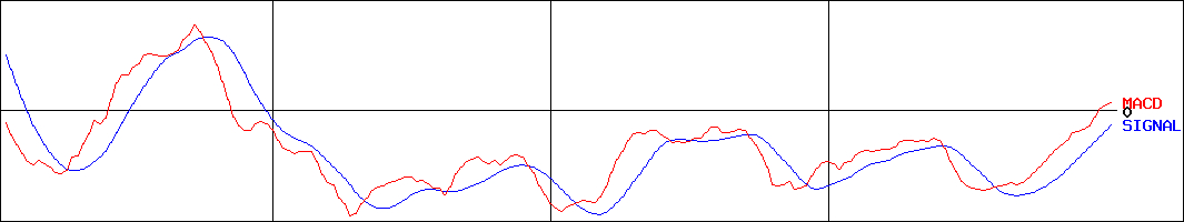 レナサイエンス(証券コード:4889)のMACDグラフ