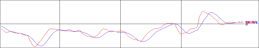 坪田ラボ(証券コード:4890)のMACDグラフ