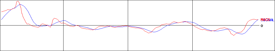 坪田ラボ(証券コード:4890)のMACDグラフ