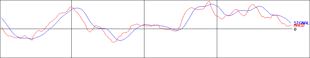 富士フイルムホールディングス(証券コード:4901)のMACDグラフ