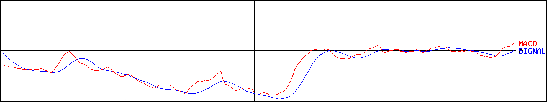 資生堂(証券コード:4911)のMACDグラフ