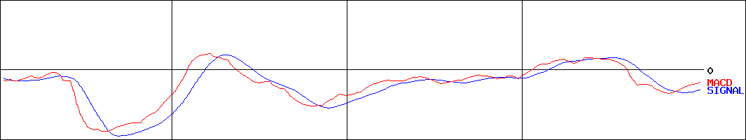 資生堂(証券コード:4911)のMACDグラフ