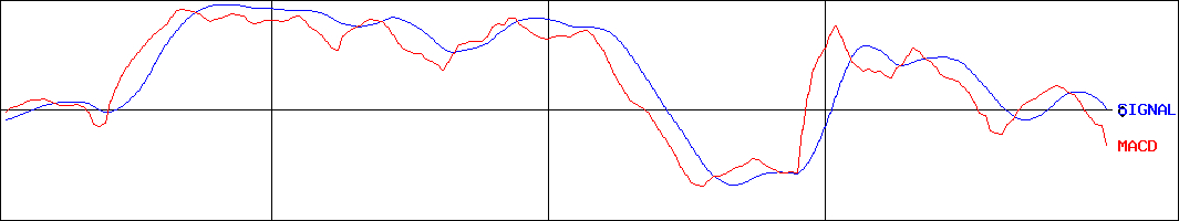 ライオン(証券コード:4912)のMACDグラフ