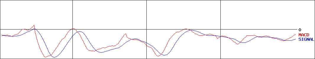 ミルボン(証券コード:4919)のMACDグラフ