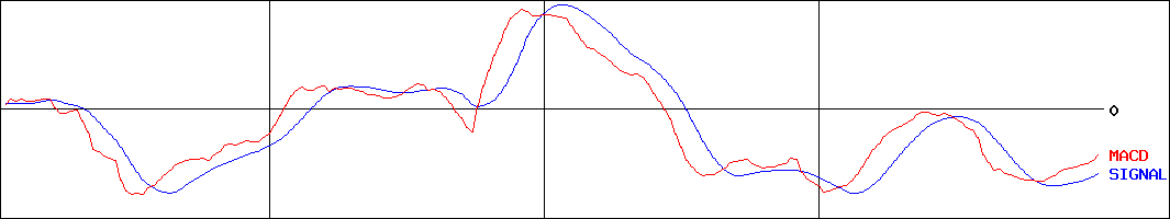 ミルボン(証券コード:4919)のMACDグラフ