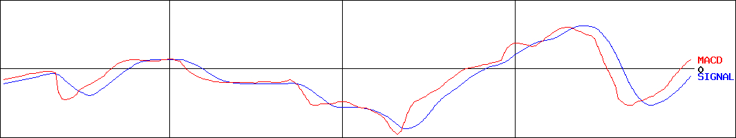 ハーバー研究所(証券コード:4925)のMACDグラフ