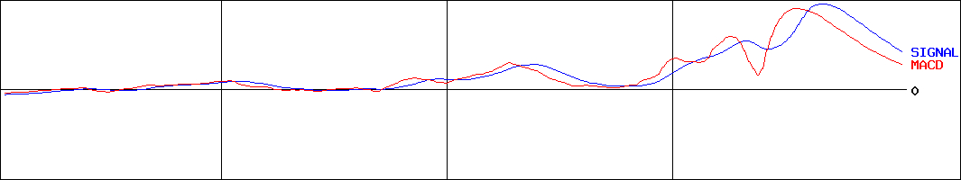グラフィコ(証券コード:4930)のMACDグラフ