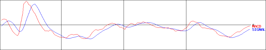 プレミアアンチエイジング(証券コード:4934)のMACDグラフ