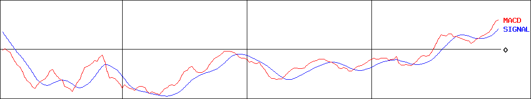 アクシージア(証券コード:4936)のMACDグラフ