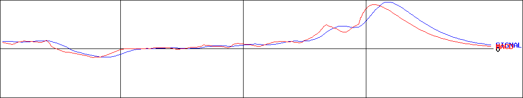 エス・ディー・エスバイオテック(証券コード:4952)のMACDグラフ
