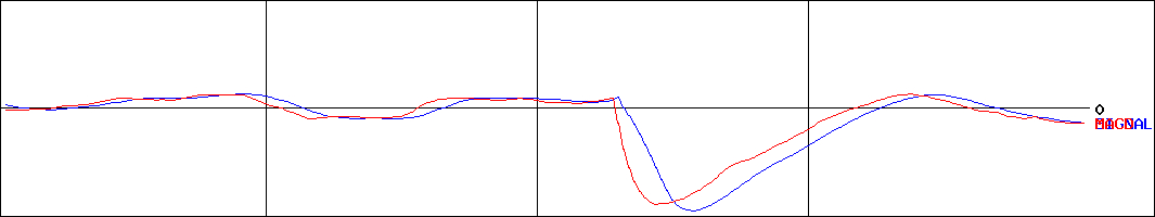 コニシ(証券コード:4956)のMACDグラフ