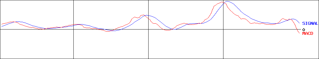 ヤスハラケミカル(証券コード:4957)のMACDグラフ