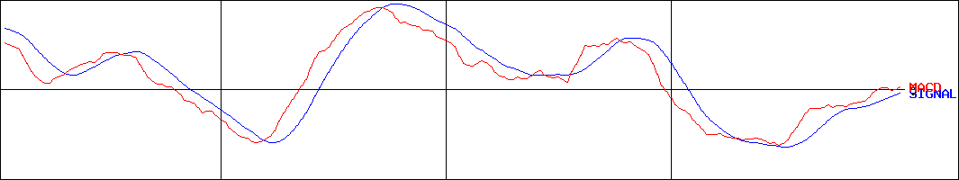 上村工業(証券コード:4966)のMACDグラフ