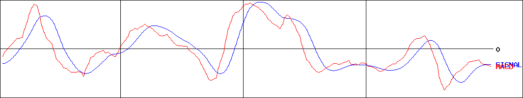 小林製薬(証券コード:4967)のMACDグラフ