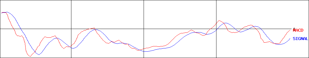 東洋合成工業(証券コード:4970)のMACDグラフ