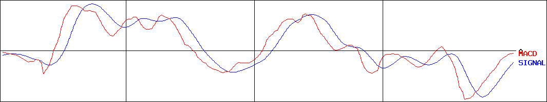 綜研化学(証券コード:4972)のMACDグラフ