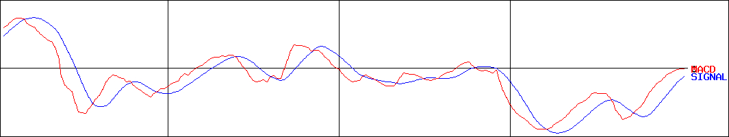 タカラバイオ(証券コード:4974)のMACDグラフ